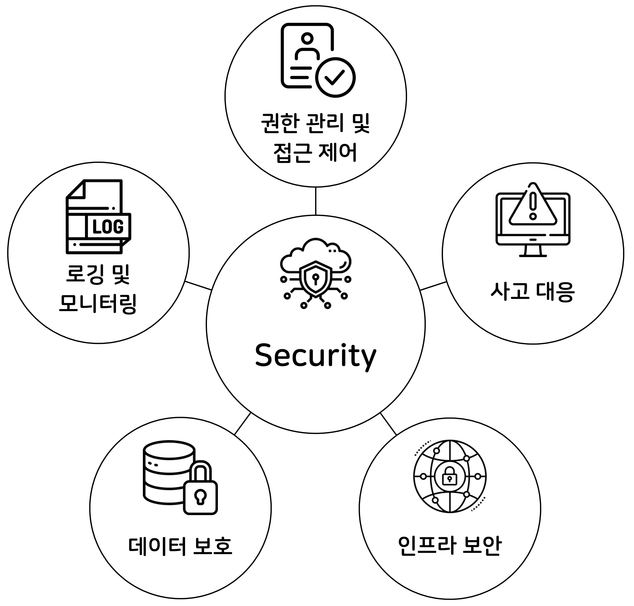 보안의 5가지 영역